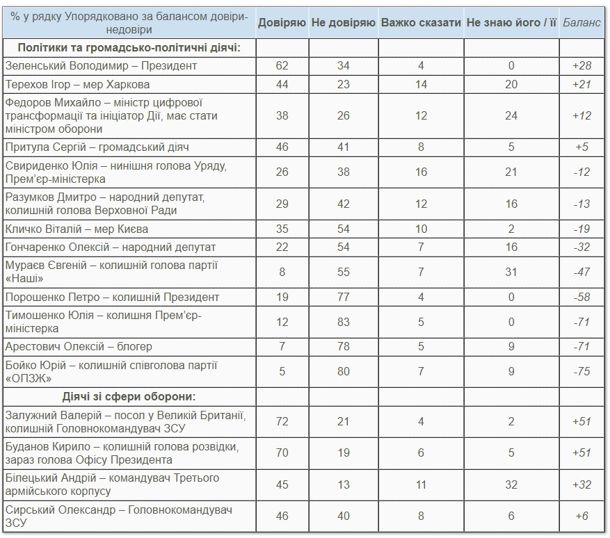 Залужний, Буданов і Білецький: кому найбільше довіряють українці