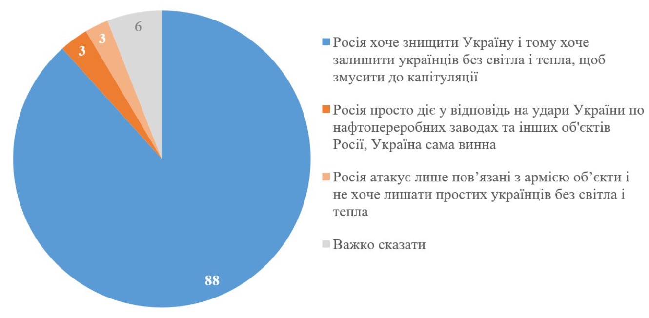 Більшість українців вважають, що ударами по енергетиці росія намагається примусити до капітуляції