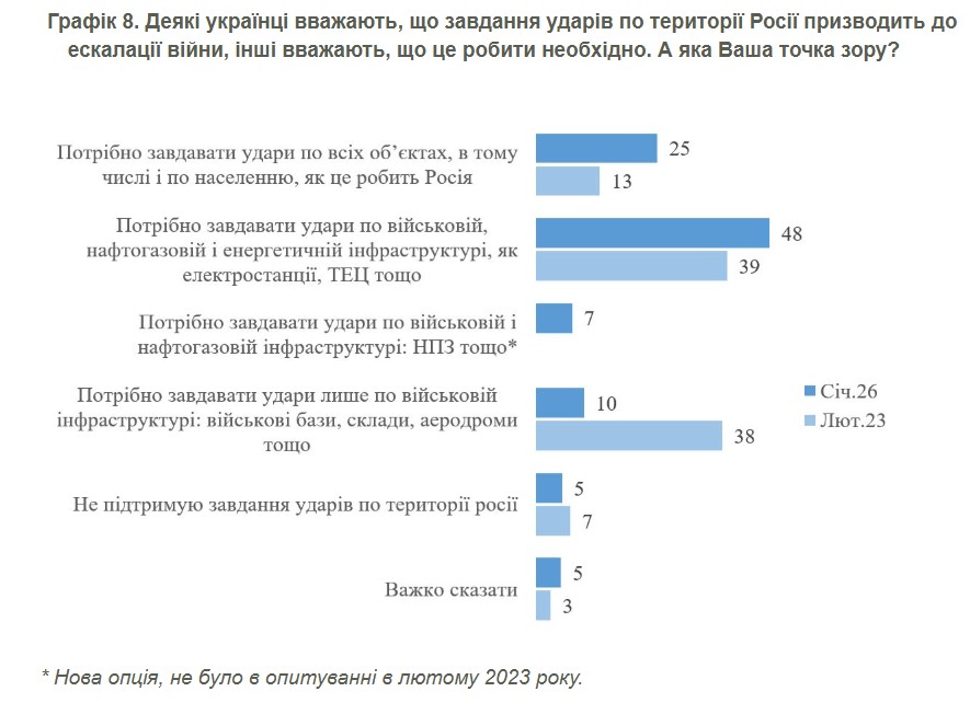 Більшість українців підтримує удари по території росії — КМІС оновив дані опитування