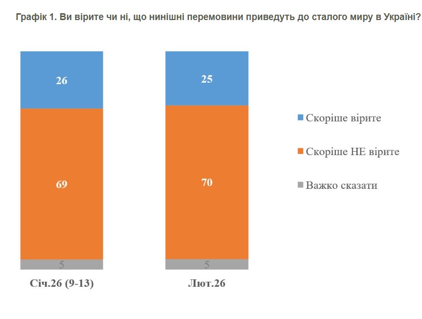 Не мають оптимістичних очікувань: 70% українців не вірять, що нинішні перемовини приведуть до миру