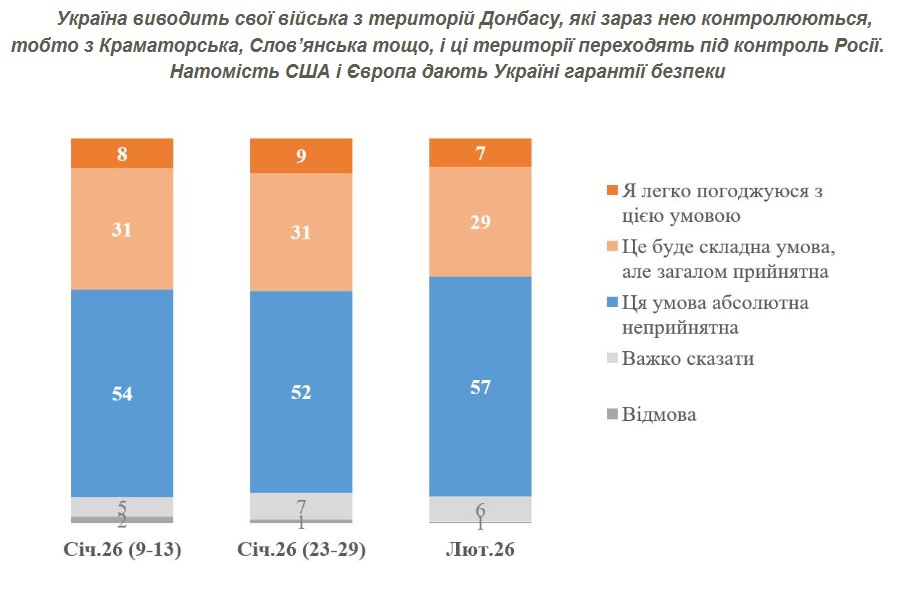 Із заходу на схід — менше противників: як регіони ставляться до ідеї обміну Донбасу на гарантії безпеки