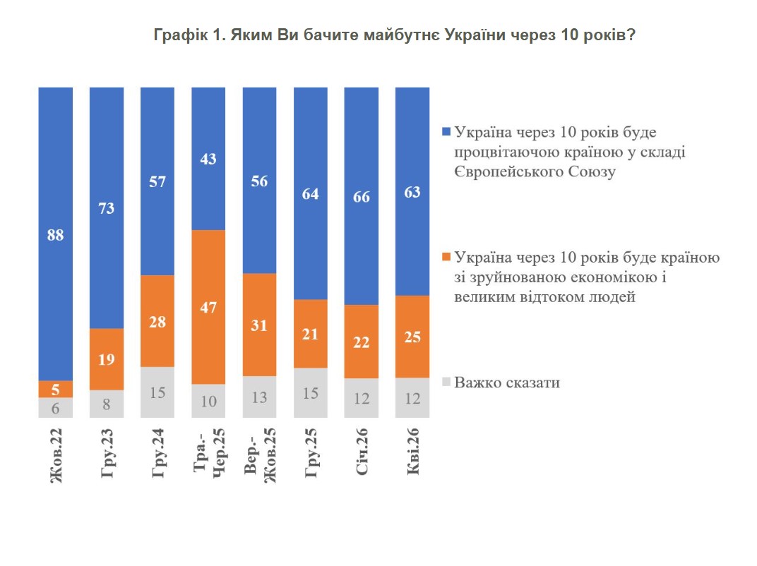 Більшість українців надіються на оптимістичне майбутнє для країни, — опитування