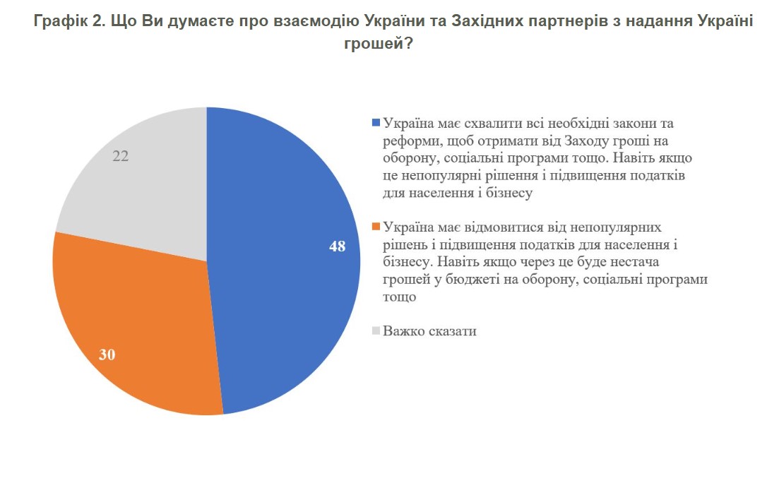 Майже половина українців готові до підвищення податків заради західного фінансування: результати опитування