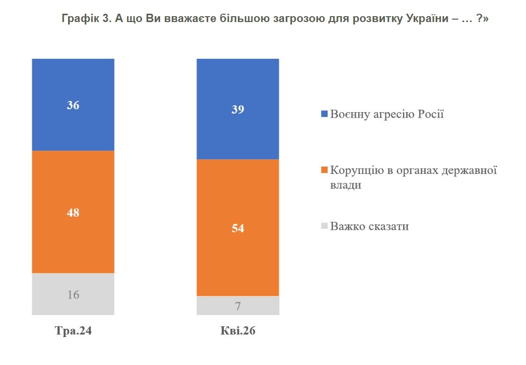 Корупція чи війна: що українці назвали головною загрозою для країни
