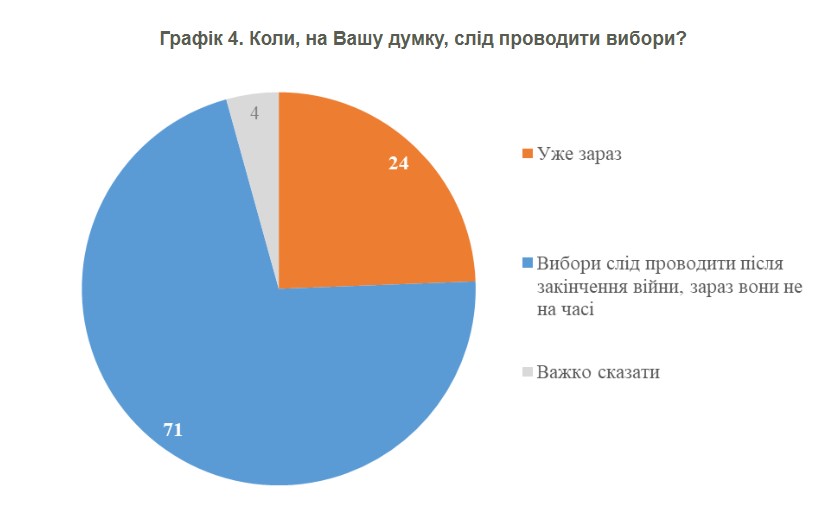 Більшість українців проти проведення виборів під час війни, — опитування КМІС