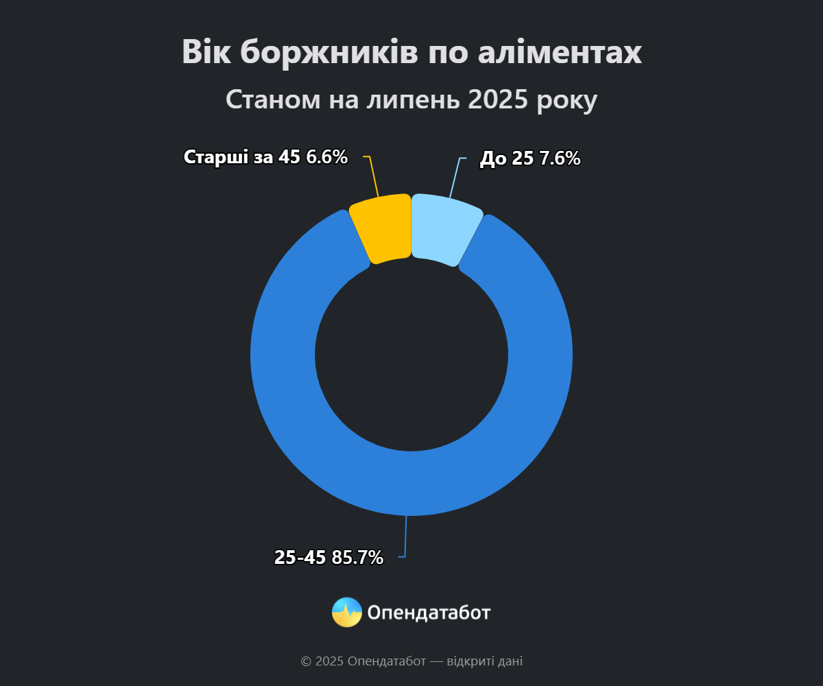 Показник зростає: скільки справ проти боржників аліментів відкрили на Івано-Франківщині
