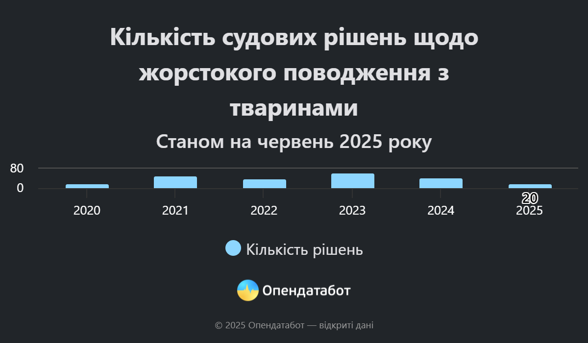 Майже у чотири рази: в Україні зросла кількість справ щодо жорстокого поводження з тваринами