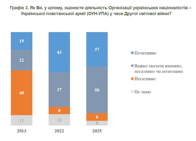 Графік 3. Як Ви, у цілому, оцінюєте діяльність Організації українських націоналістів – Української повстанської армії (ОУН-УПА) у часи Другої світової війни? 