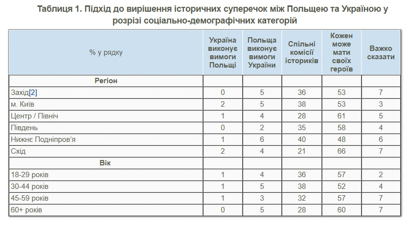 Таблиця 1. Підхід до вирішення історичних суперечок між Польщею та Україною у розрізі соціально-демографічних категорій