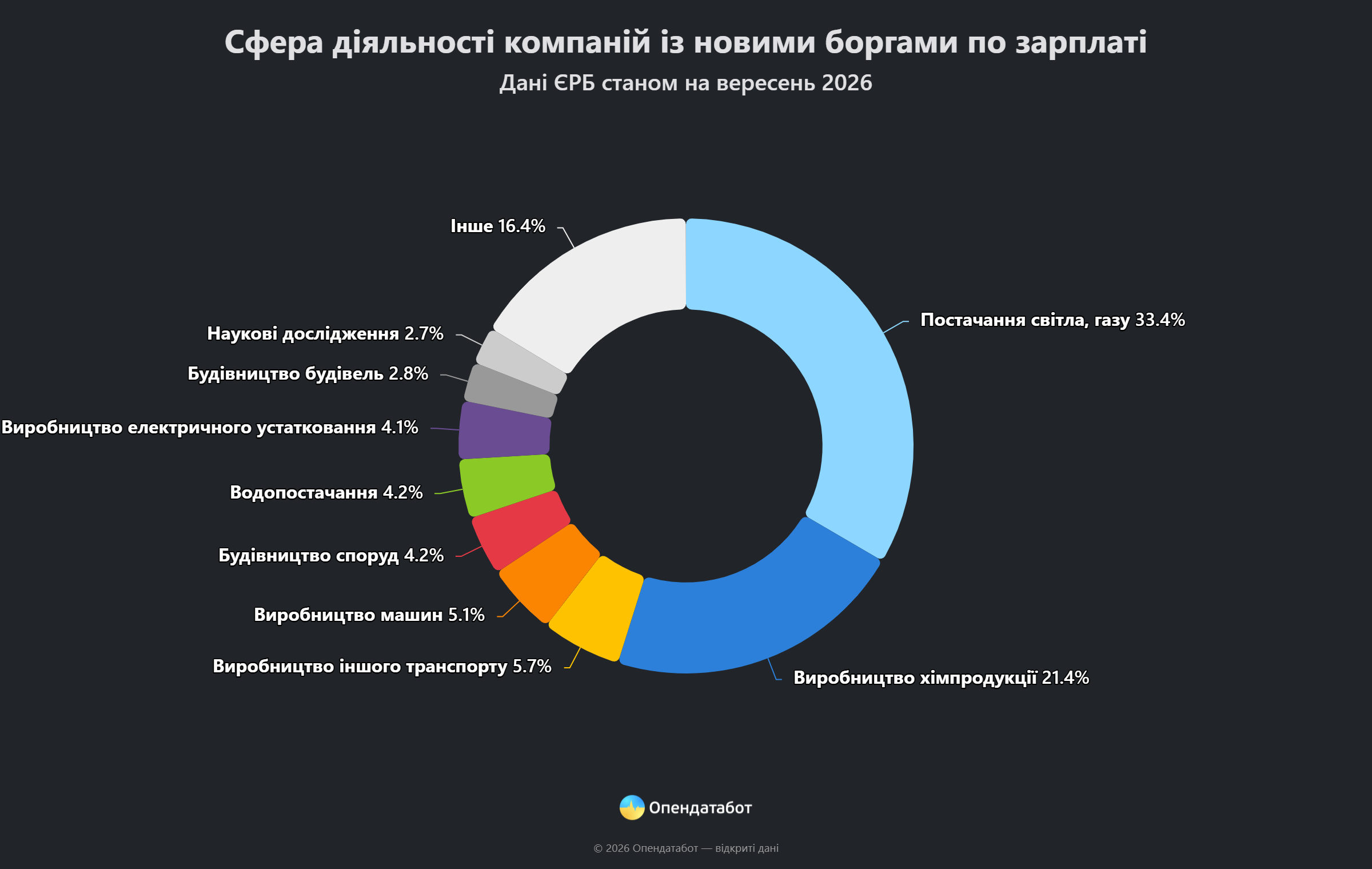 «Карпатнафтохім» посідає друге місце в рейтингу найбільших боржників зарплати,— Опендатабот