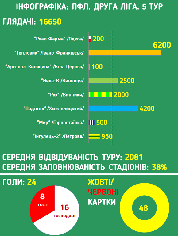 Друга ліга: глядацький рекорд в Івано-Франківську - Вторая лига - изображение 1 Друга ліга: глядацький рекорд в Івано-Франківську - изображение 1