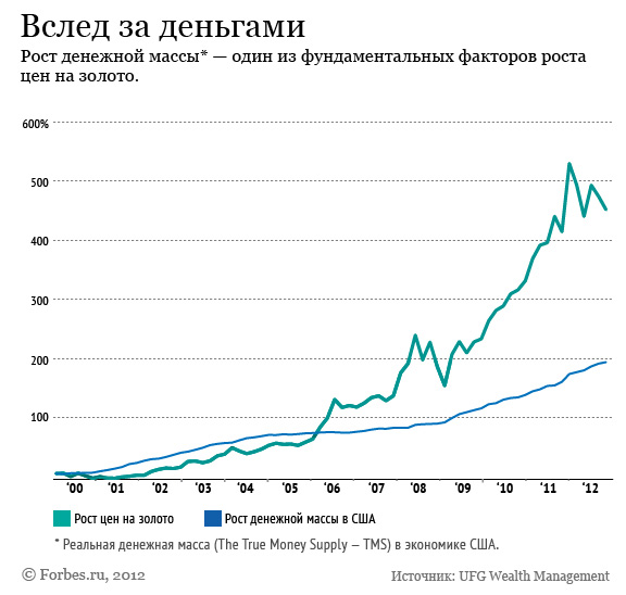 цена на золото