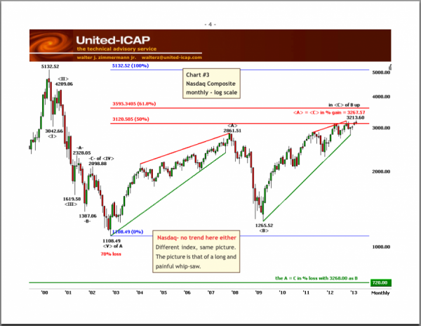 3 the-last-time-the-nasdaq-hit-this-level-it-soon-fell