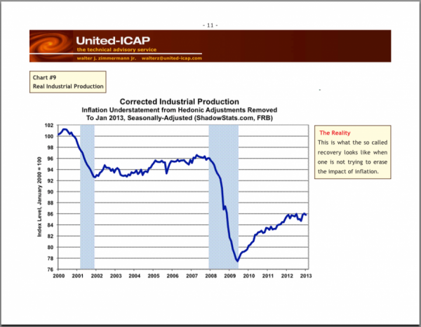 10 but-real-industrial-production-is-nowhere-near-pre-crisis-levels