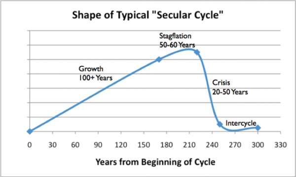 shape-of-typical-secular-cycle