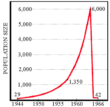 assumed-population-of-st-matthew-island-reindeer-herd