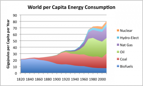 per-capita-world-energy-by-source
