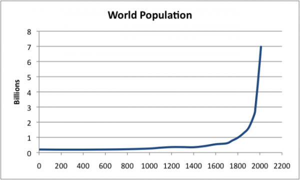 world-population-0-to-2011