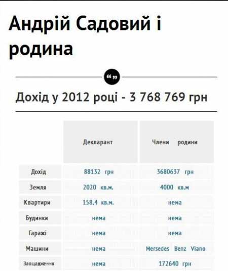 Чудова сімка: статки і доходи мерів Західної України