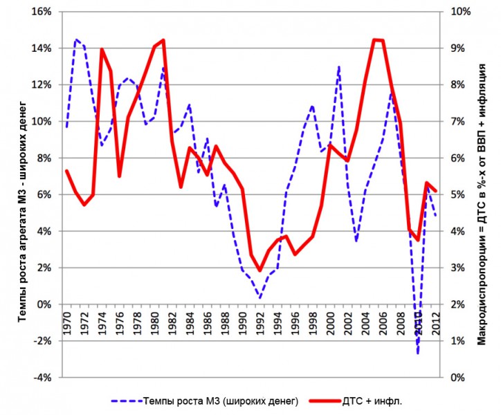 growth-rate-broad-money-rus(2)