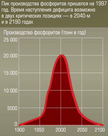 Пик производства фосфоритов