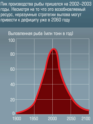 Пик добычи рыбы