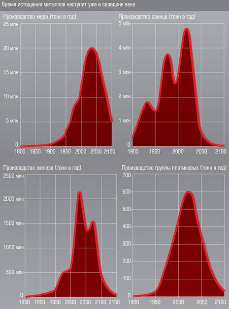 Пик производства металлов