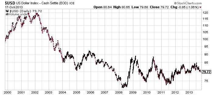 US-Dollar-Index-Chart