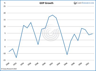 Рост ВВП США 1930-1952 гг.