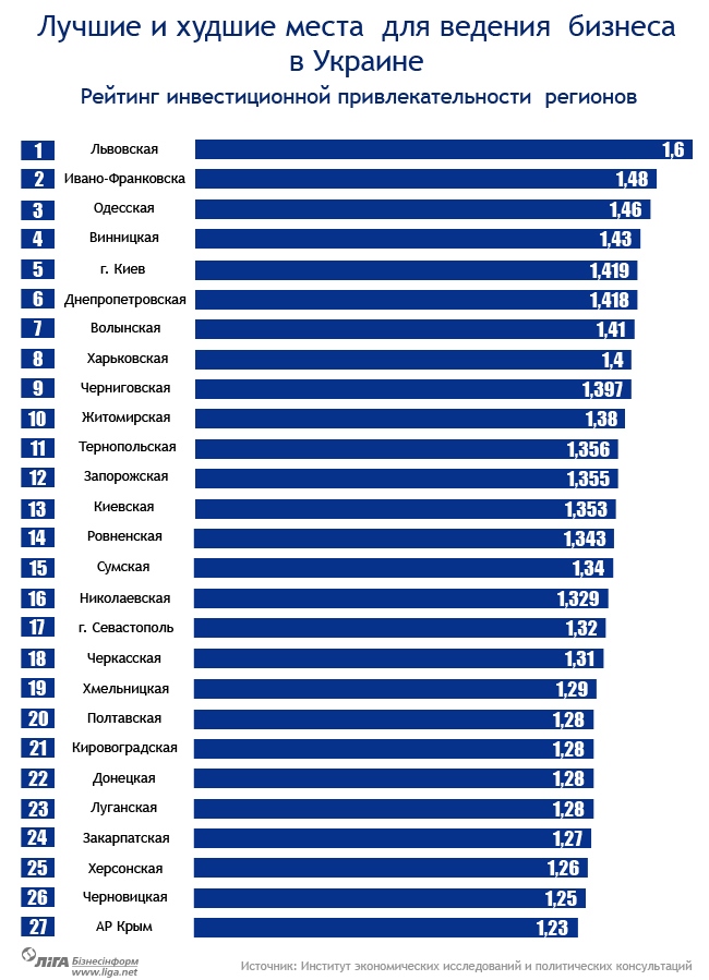 Инфографика: Где в Украине бизнесу хорошо.Рейтинг инвестиционной привлекательности 