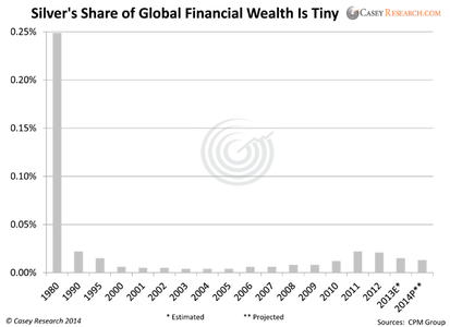 доля серебра в мировом финансовом капитале