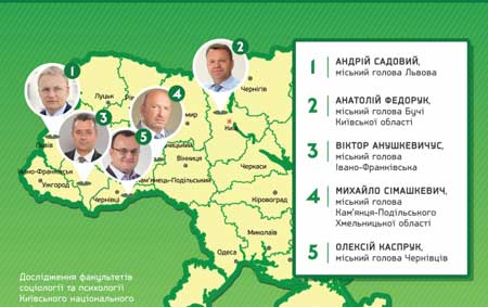 Мер Івано-Франківська – у трійці кращих рейтингу міських голів України Мер Івано-Франківська – у трійці кращих рейтингу міських голів України