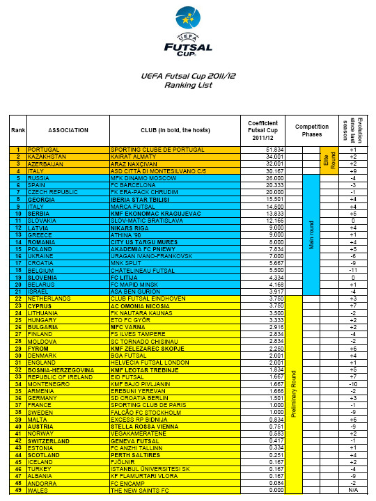 рейтинг УЄФА футзал