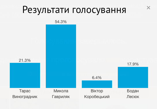 результати праймеріз франківськ