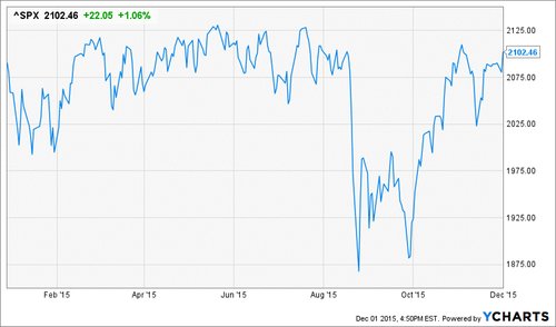 Американский фондовый индекс S&P 500