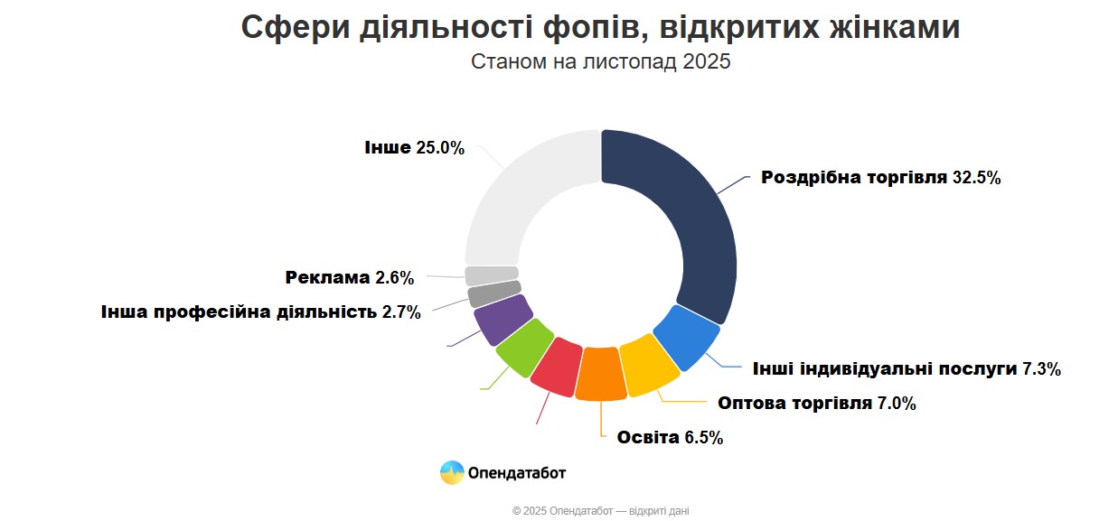 фото: сфери діяльності ФОПів