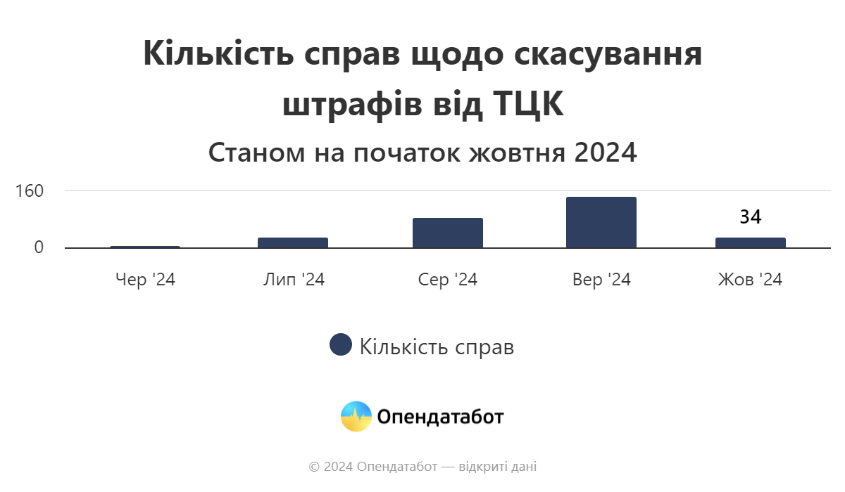 В Україні суди вже розглянули 314 справ про скасування нових штрафів від ТЦК 