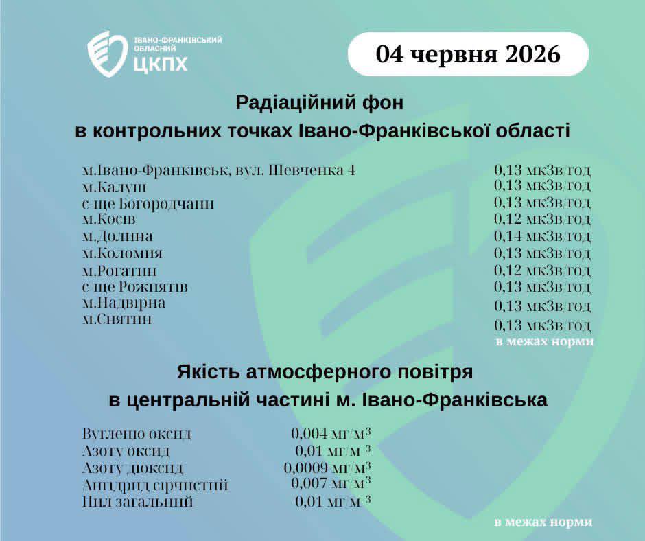 графіки радіаційного фону
