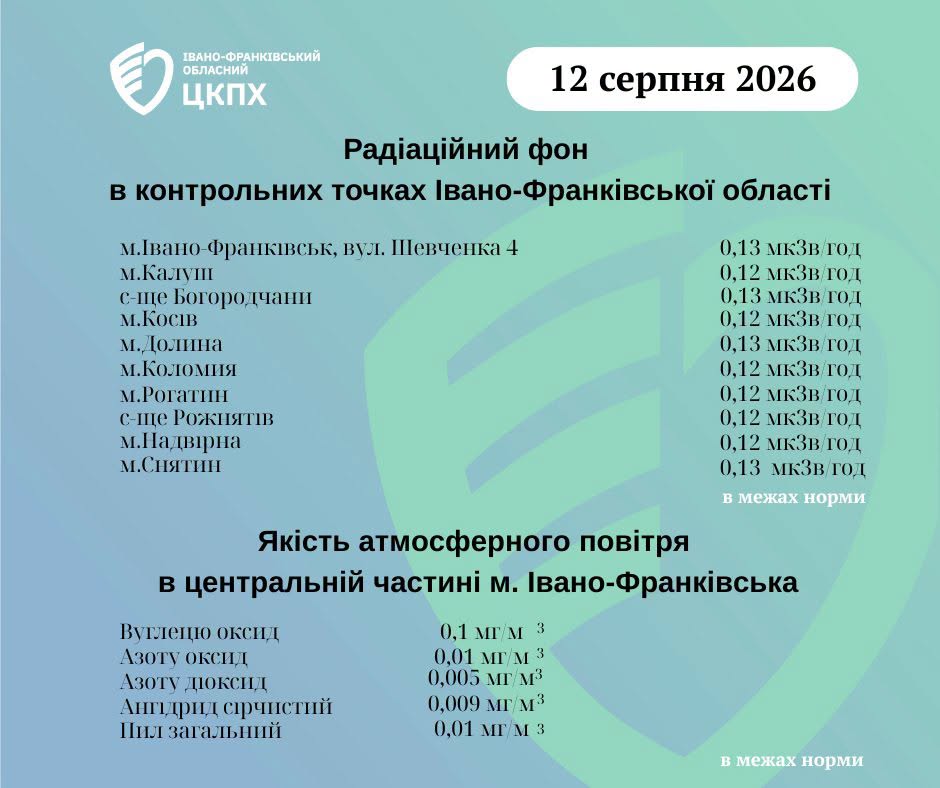 графіки вимірювання радіаційного фону