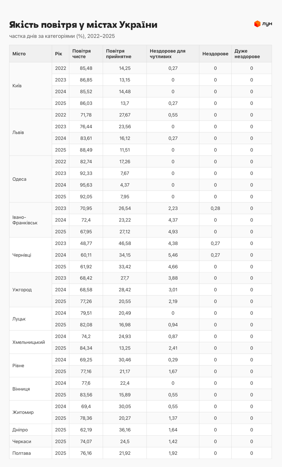 рейтинги якості повітря
