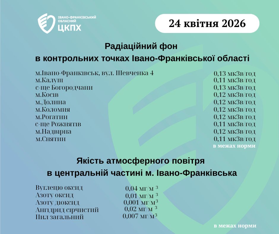 графік радіаційного фону