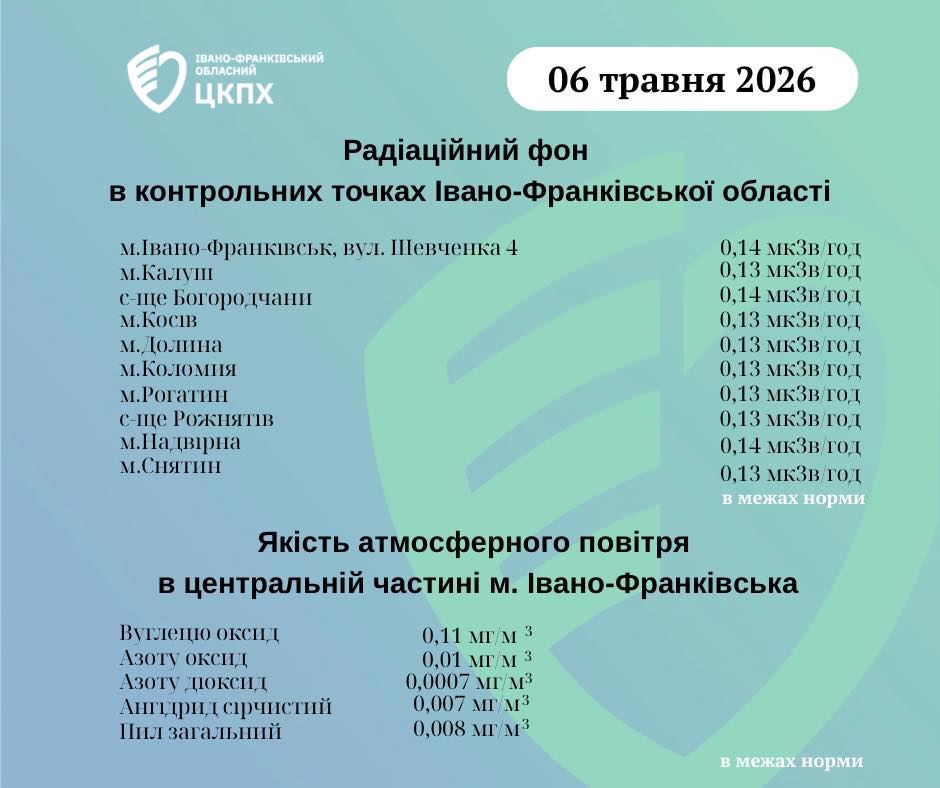 графіки радіаційного фону