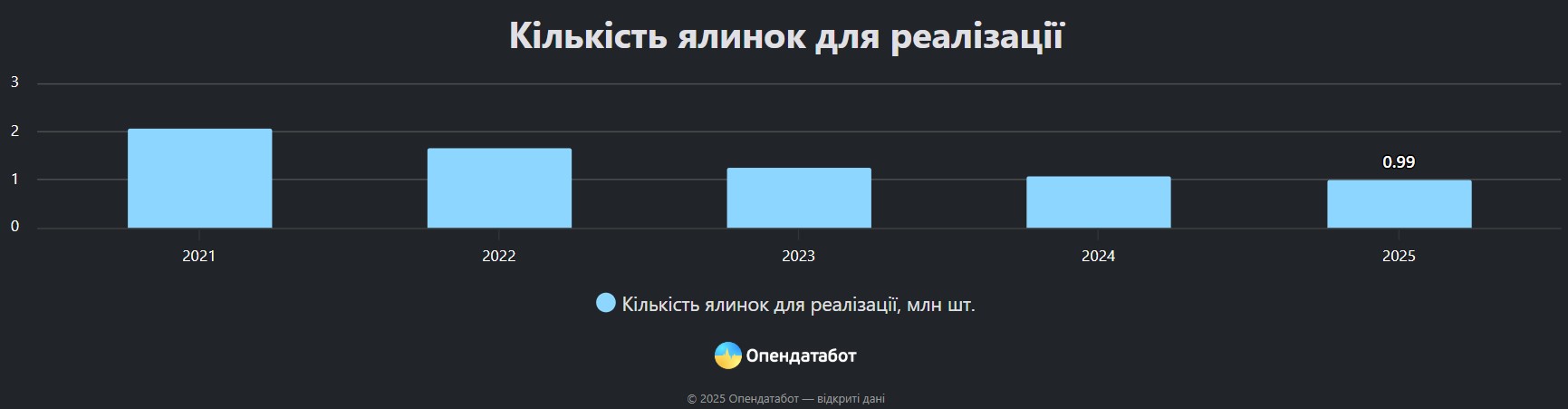 фото: кількість ялинок для реалізації