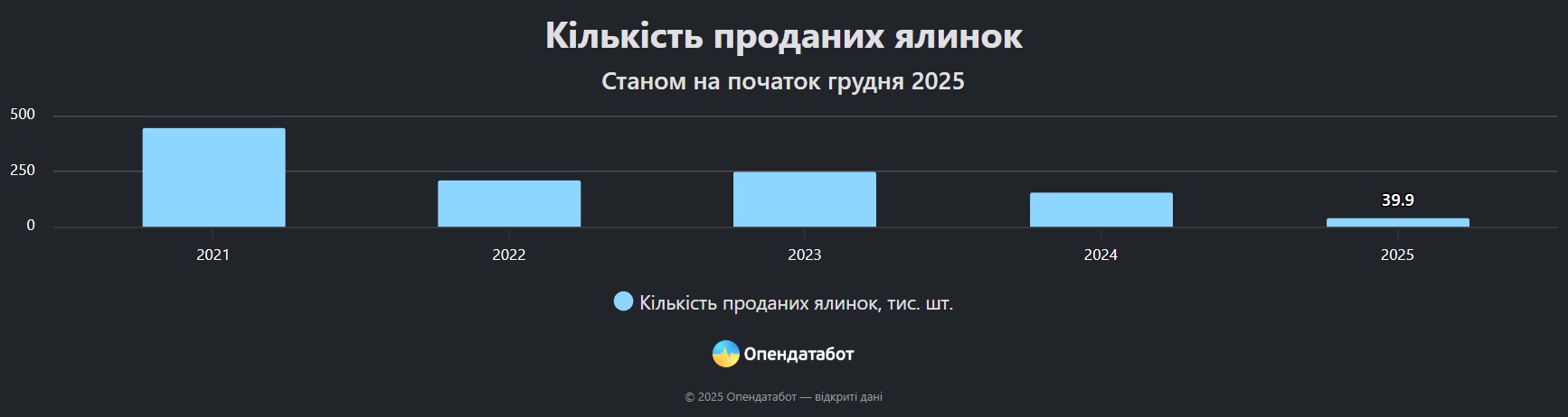 фото: кількість проданих ялинок