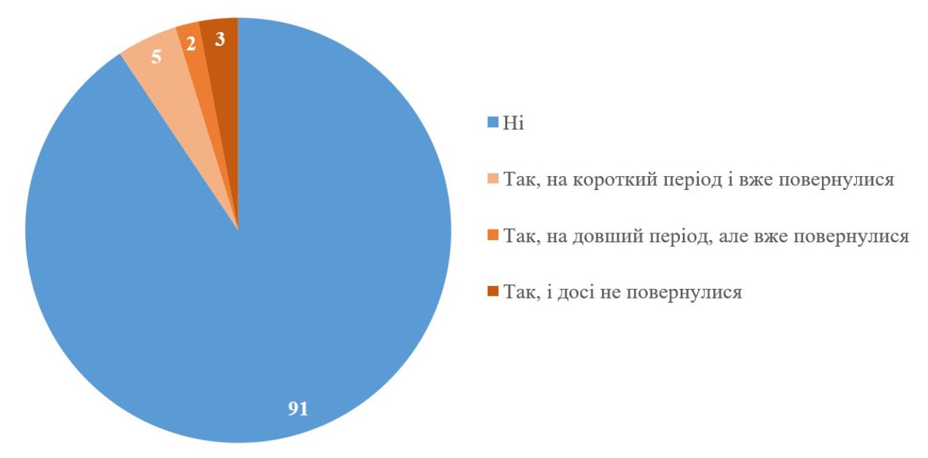 фото: опитування