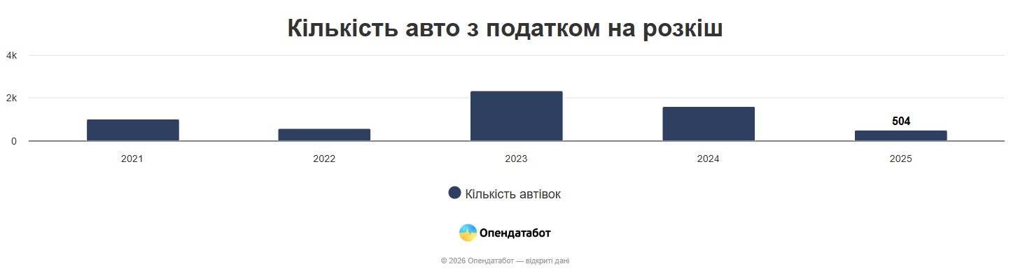 фото: статистика кількості