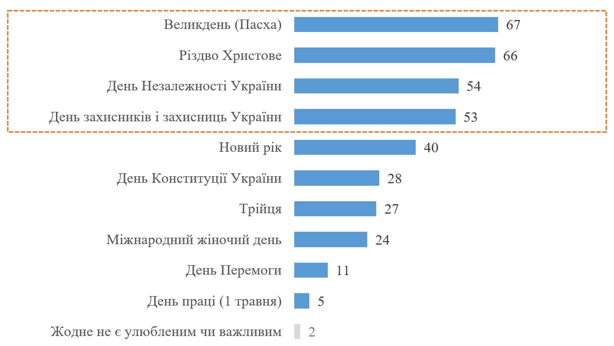 інфографіка: найважливіші свята українців