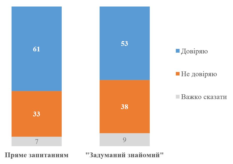 результати опитування