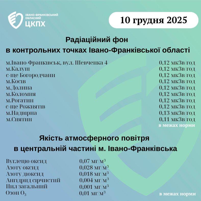 показники радіаційного фону та якості повітря