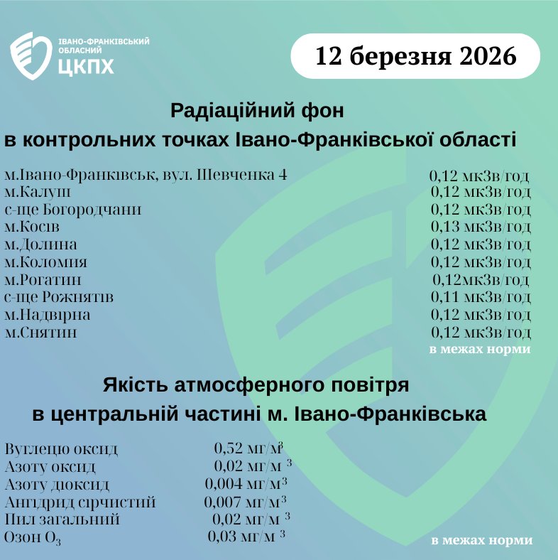 показники радіаційного фону та якості повітря